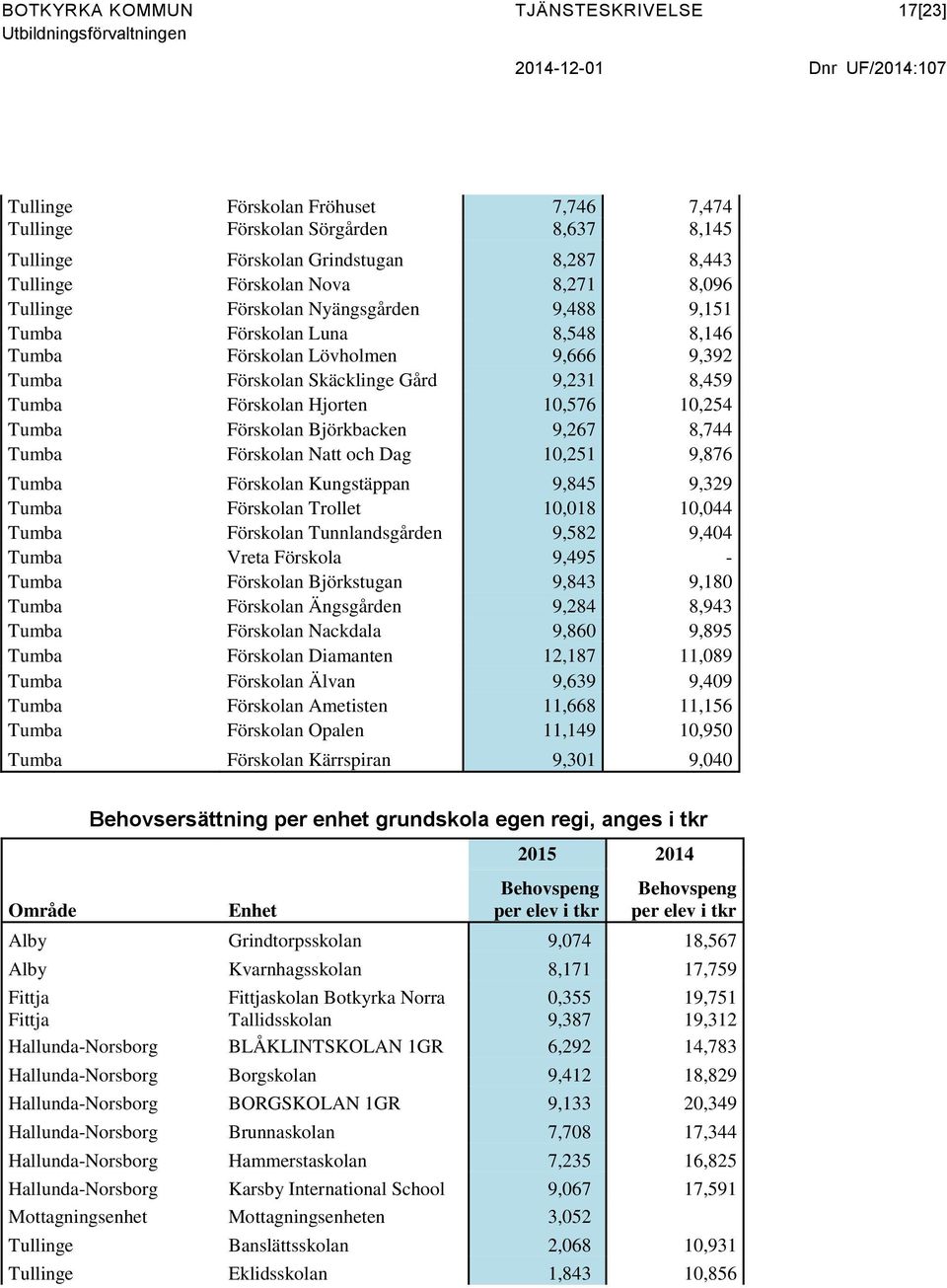 Förskolan Hjorten 10,576 10,254 Tumba Förskolan Björkbacken 9,267 8,744 Tumba Förskolan Natt och Dag 10,251 9,876 Tumba Förskolan Kungstäppan 9,845 9,329 Tumba Förskolan Trollet 10,018 10,044 Tumba