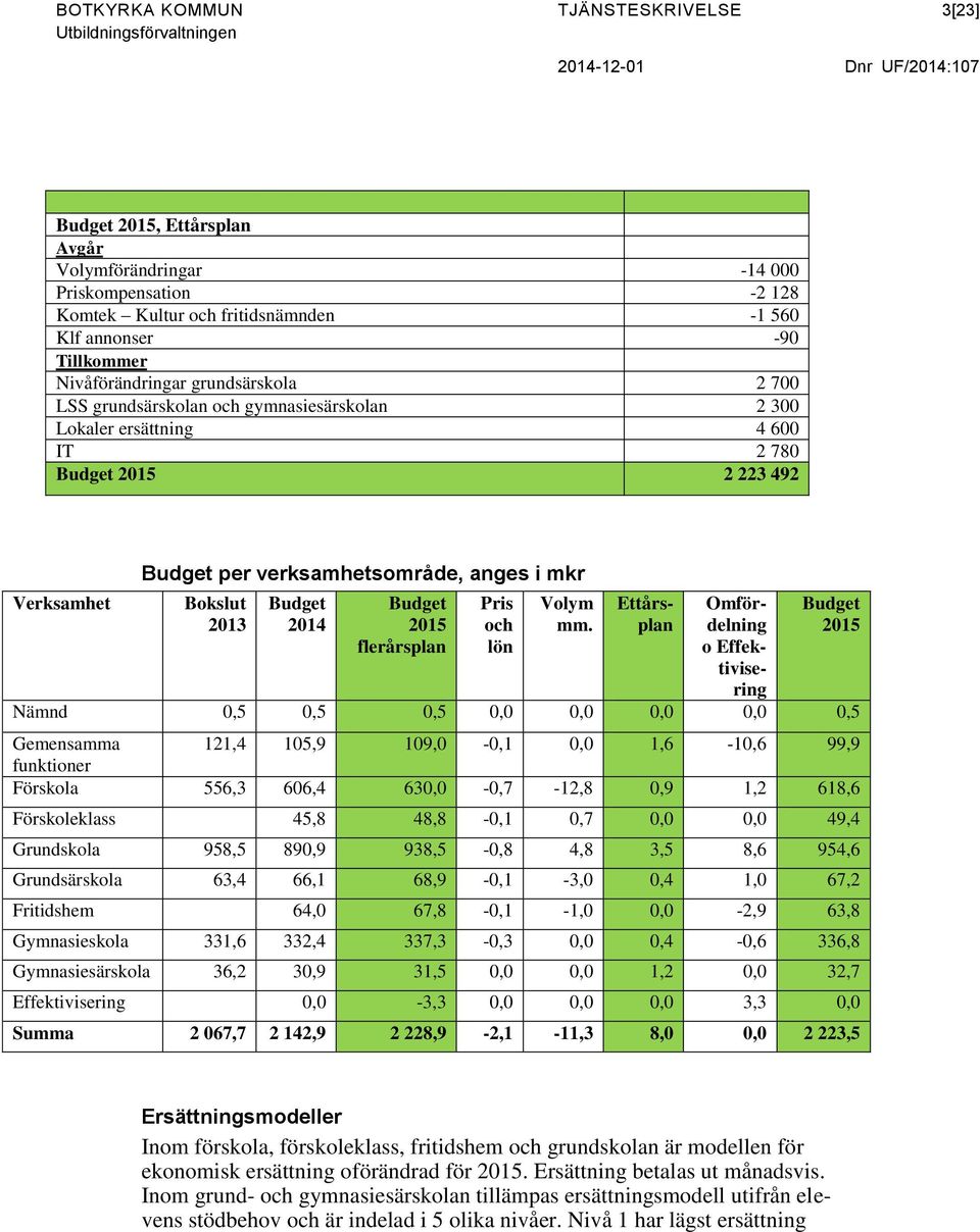 anges i mkr Bokslut 2013 Budget 2014 Budget 2015 flerårsplan Pris och lön Volym mm.