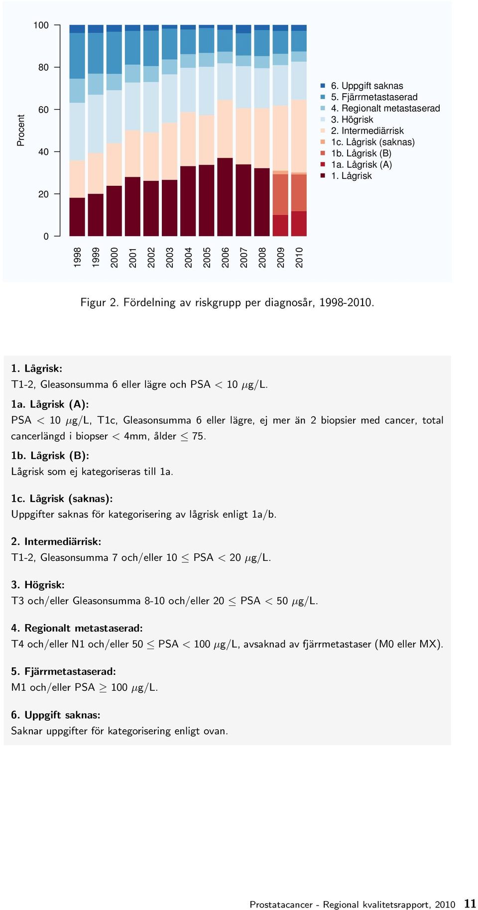 1b. Lågrisk (B): Lågrisk som ej kategoriseras till 1a. 1c. Lågrisk (saknas): Uppgifter saknas för kategorisering av lågrisk enligt 1a/b. 2.