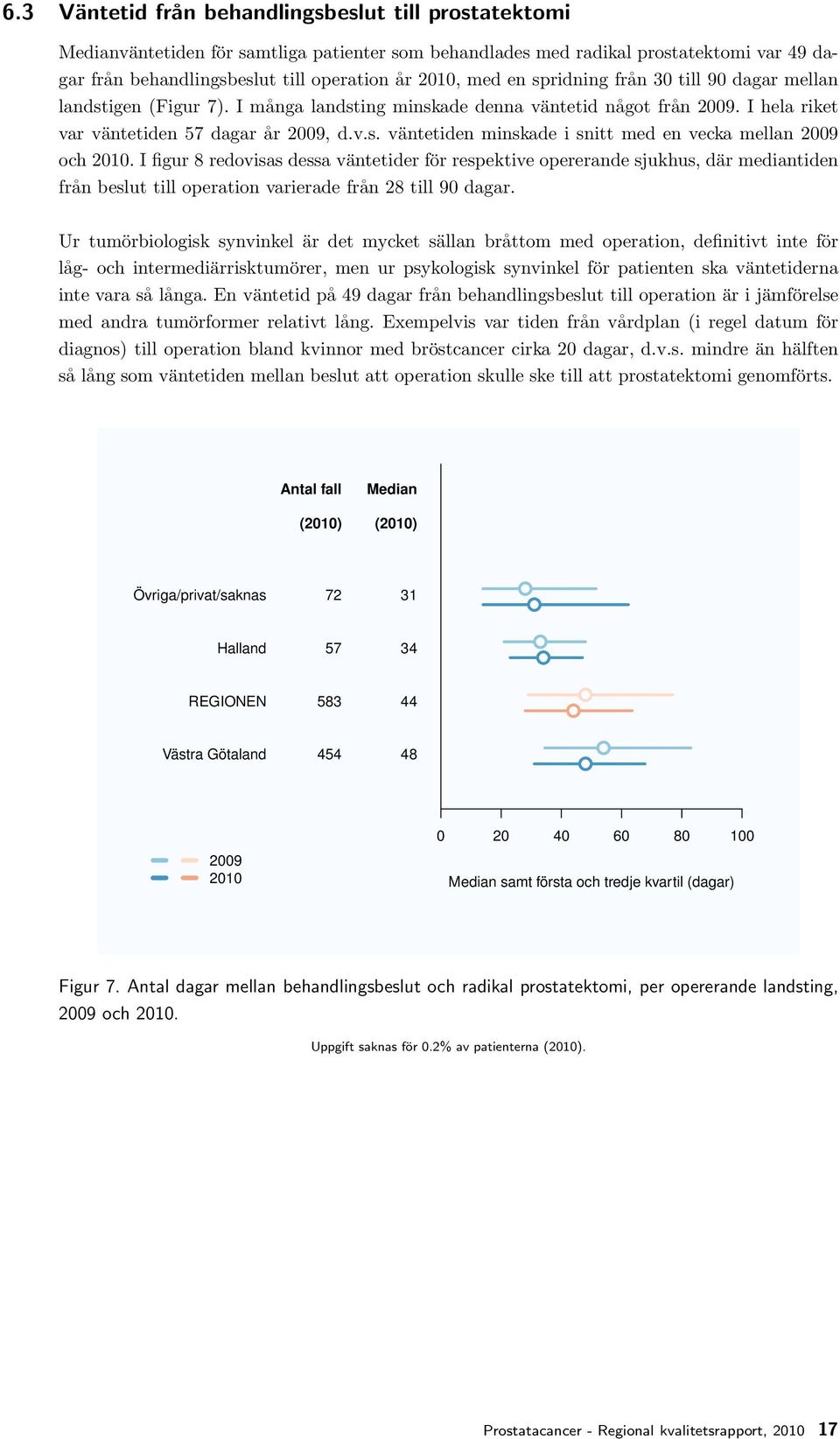 I figur 8 redovisas dessa väntetider för respektive opererande sjukhus, där mediantiden från beslut till operation varierade från 28 till 90 dagar.