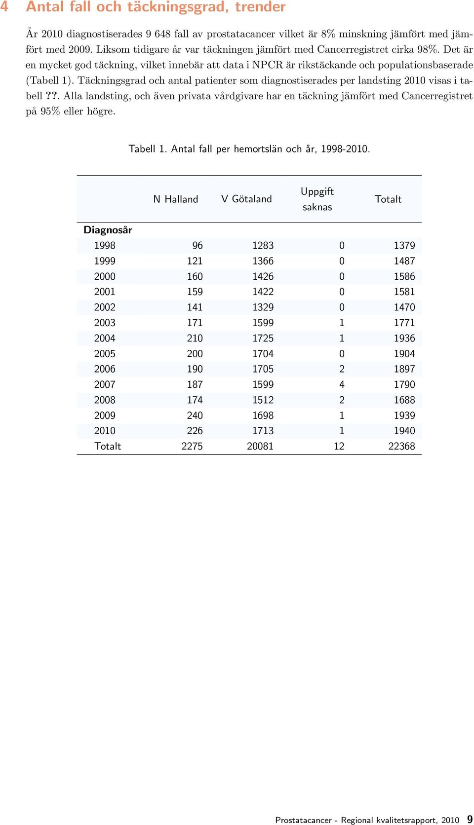 Täckningsgrad och antal patienter som diagnostiserades per landsting 2010 visas i tabell??. Alla landsting, och även privata vårdgivare har en täckning jämfört med Cancerregistret på 95% eller högre.