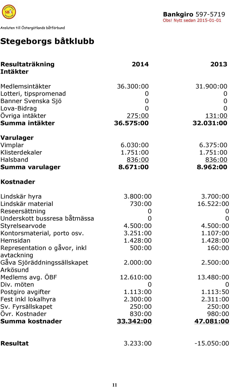 700:00 Lindskär material 730:00 16.522:00 Reseersättning 0 0 Underskott bussresa båtmässa 0 0 Styrelsearvode 4.500:00 4.500:00 Kontorsmaterial, porto osv. 3.251:00 1.107:00 Hemsidan 1.428:00 1.