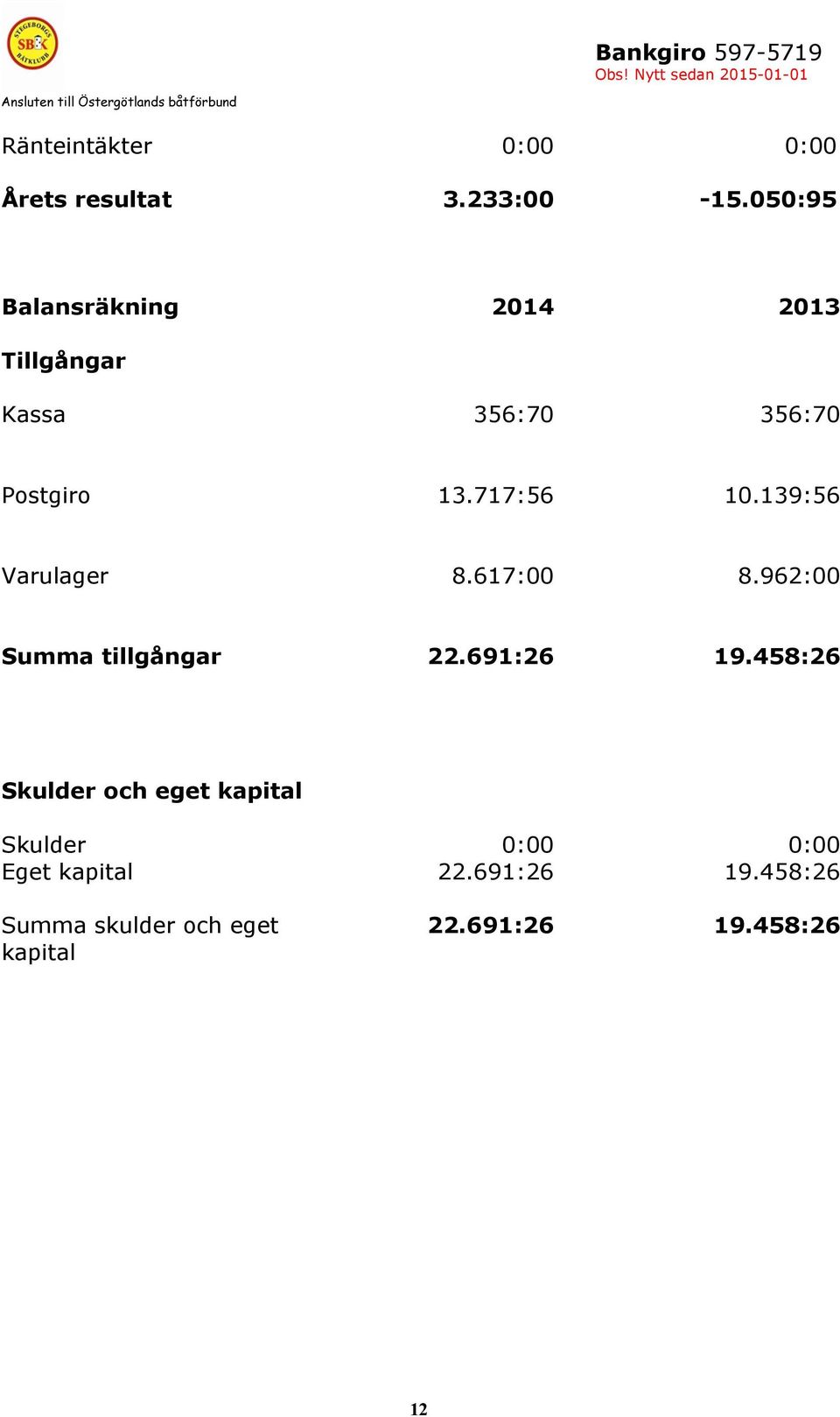 139:56 Varulager 8.617:00 8.962:00 Summa tillgångar 22.691:26 19.