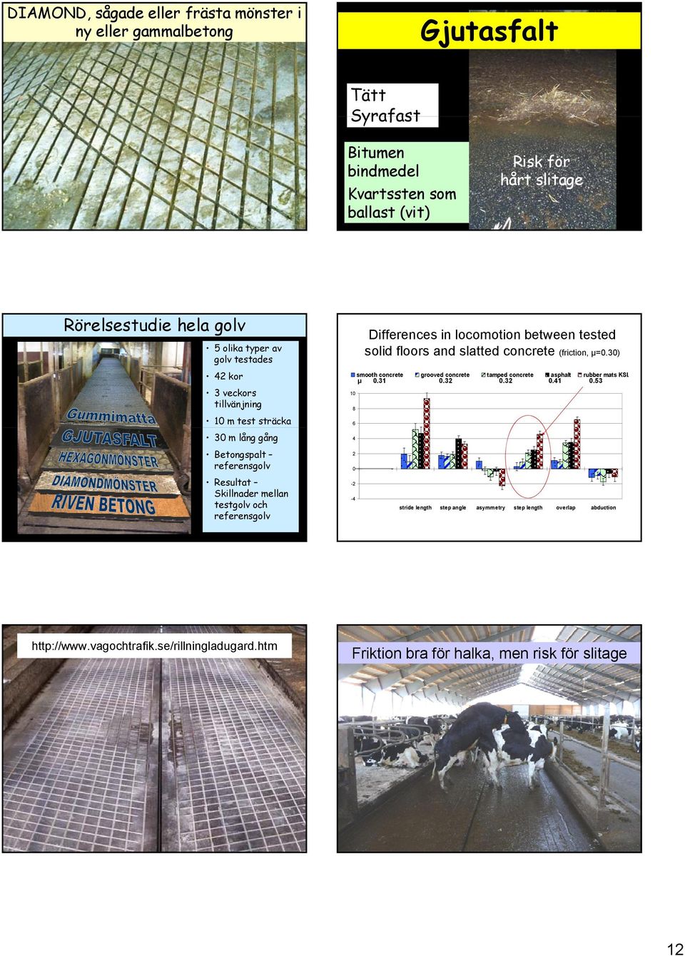 se/rillningladugard.htm grooved concrete 0.32 tamped concrete 0.32 asphalt 0.41 rubber mats KSL 0.53 8 30 m lång gång Resultat Skillnader mellan testgolv och referensgolv 0.