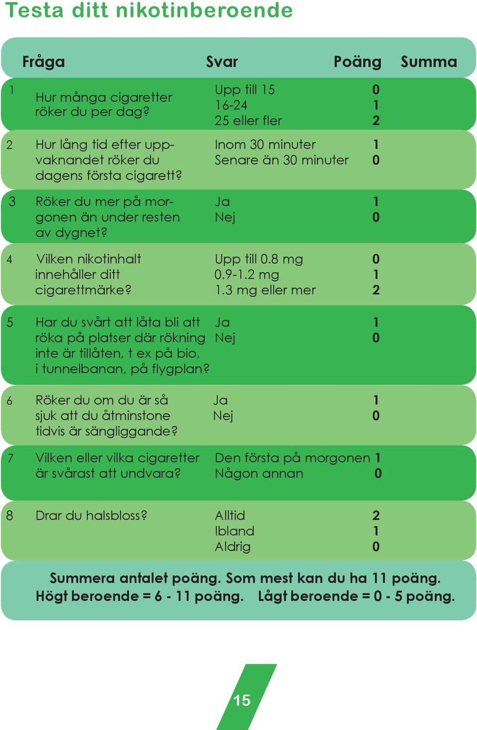 3 Röker du mer på mor- Ja 1 gonen än under resten Nej 0 av dygnet? 4 Vilken nikotinhalt Upp till 0.8 mg 0 innehåller ditt 0.9-1.2 mg 1 cigarettmärke? 1.3 mg eller mer 2 5 Har du svårt att låta bli att Ja 1 röka på platser där rökning Nej 0 inte är tillåten, t ex på bio, i tunnelbanan, på flygplan?