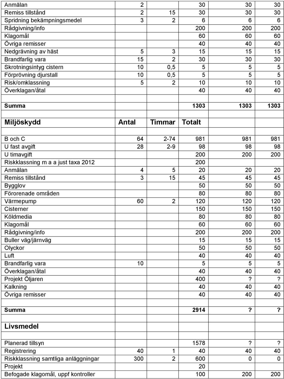 Timmar Totalt B och C 64 2-74 981 981 981 U fast avgift 28 2-9 98 98 98 U timavgift 200 200 200 Riskklassning m a a just taxa 2012 200 Anmälan 4 5 20 20 20 Remiss tillstånd 3 15 45 45 45 Bygglov 50