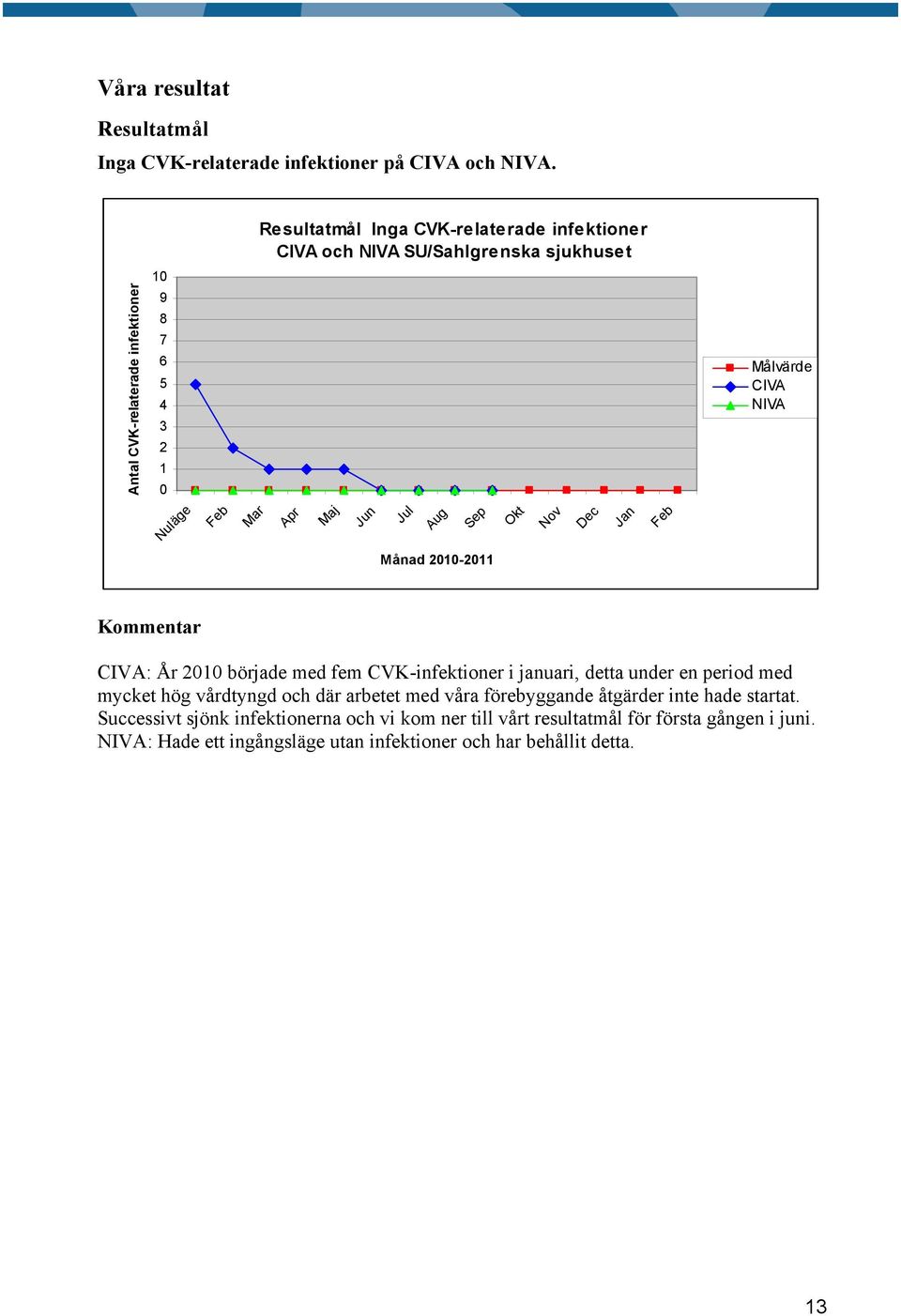 Nuläge Feb Mar Apr Maj Jun Jul Aug Sep Okt Nov Dec Jan Feb Månad 2010-2011 Kommentar CIVA: År 2010 började med fem CVK-infektioner i januari, detta under en period