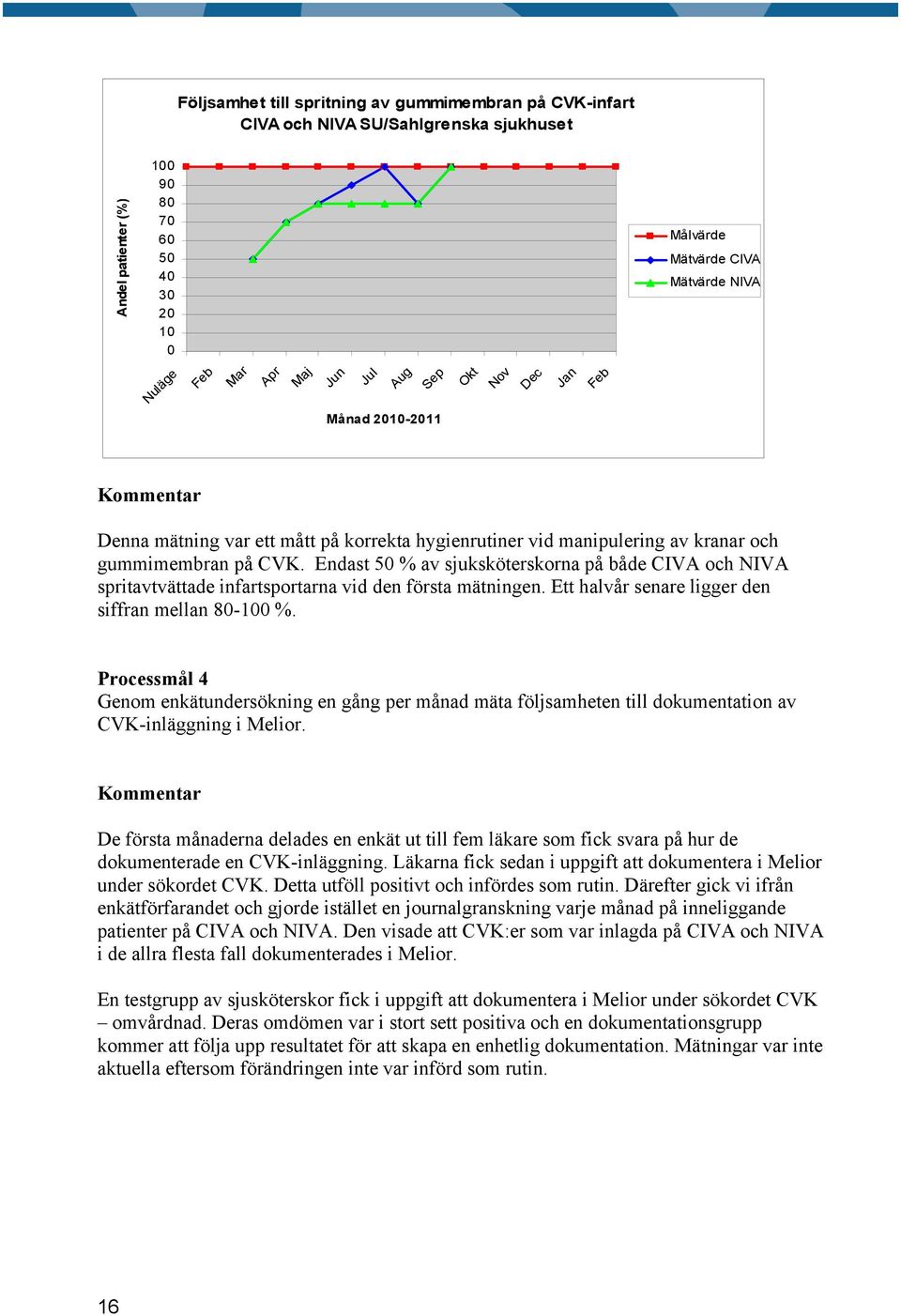 Endast 50 % av sjuksköterskorna på både CIVA och NIVA spritavtvättade infartsportarna vid den första mätningen. Ett halvår senare ligger den siffran mellan 80-100 %.
