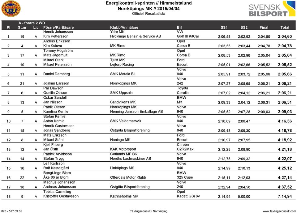 2:05,52 2:05,52 5 11 A Daniel Damberg SMK Motala Bil 940 2:05,91 2:03,72 2:05,66 2:05,66 6 21 A Joakim Larsson 242 2:07,27 2:05,65 2:06,21 2:06,21 7 6 A Pär Dawson Gunilla Olsson SMK Uppsala Toyota