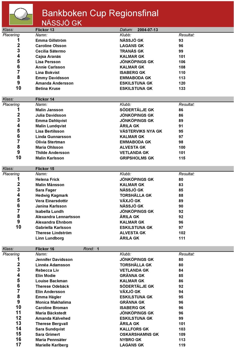 Klass: Flickor 14 1 Malin Jansson SÖDERTÄLJE GK 86 2 Julia Davidsson JÖNKÖPINGS GK 86 3 Emma Dahlqvist JÖNKÖPINGS GK 89 4 Malin Lundqvist ÄRILA GK 91 5 Lisa Bertilsson VÄSTERVIKS NYA GK 95 6 Linda