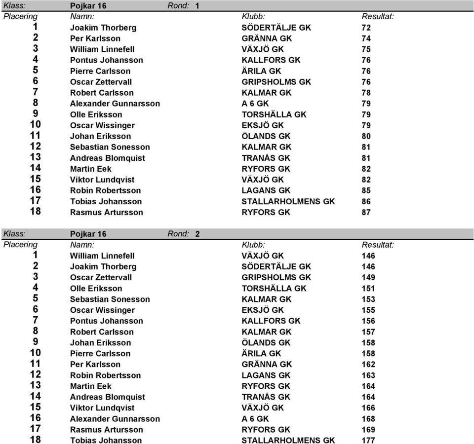 Sonesson KALMAR GK 81 13 Andreas Blomquist TRANÅS GK 81 14 Martin Eek RYFORS GK 82 15 Viktor Lundqvist VÄXJÖ GK 82 16 Robin Robertsson LAGANS GK 85 17 Tobias Johansson STALLARHOLMENS GK 86 18 Rasmus