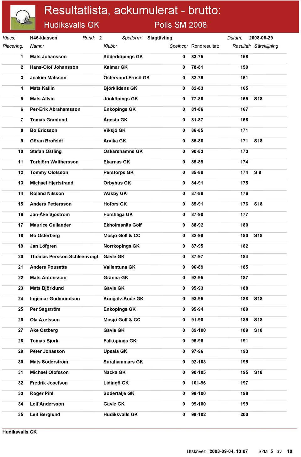 Enköpings GK 0 81-86 167 7 Tomas Granlund Ågesta GK 0 81-87 168 8 Bo Ericsson Viksjö GK 0 86-85 171 9 Göran Brofeldt Arvika GK 0 85-86 171 S18 10 Stefan Östling Oskarshamns GK 0 90-83 173 11 Torbjörn
