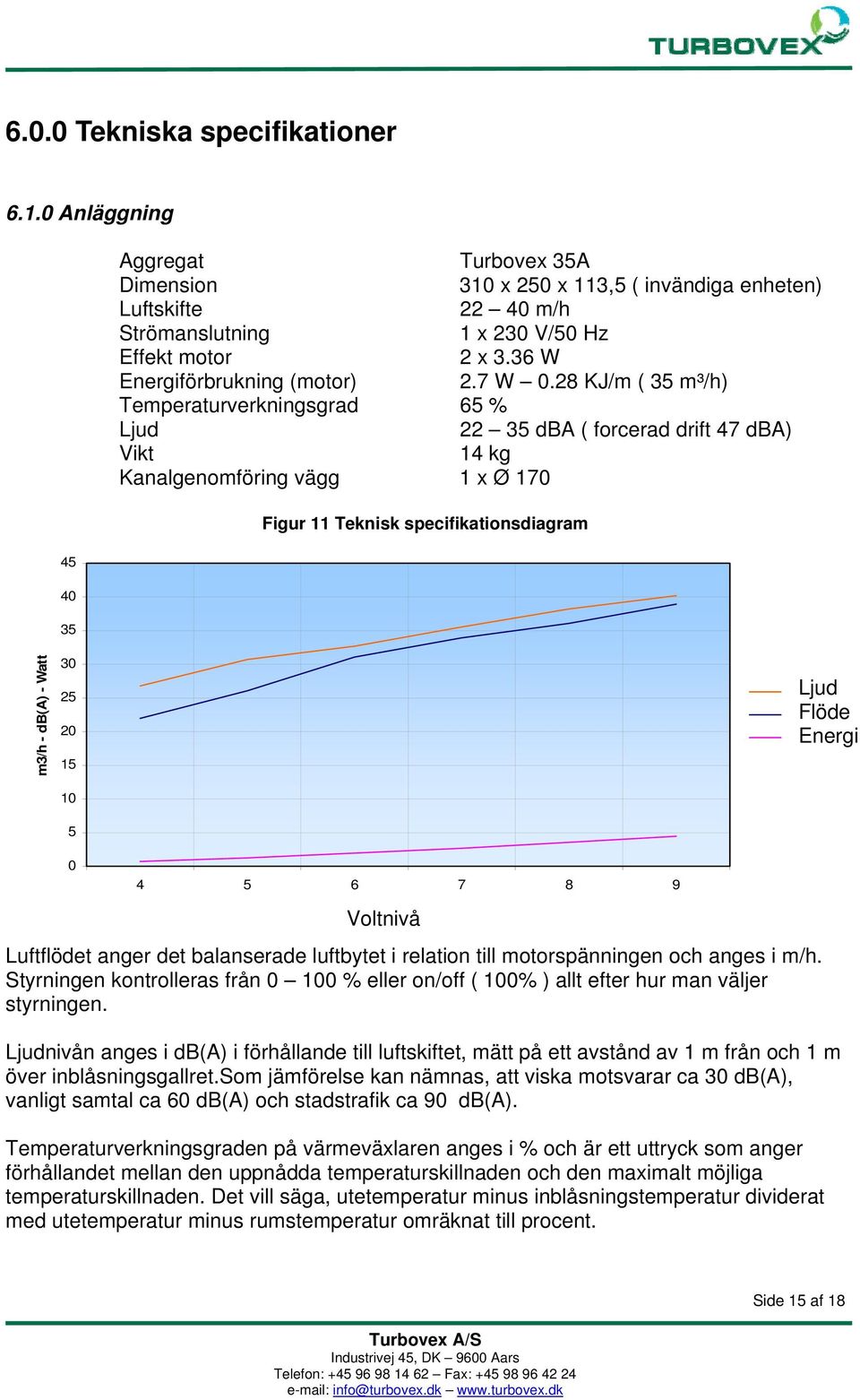 28 KJ/m ( 35 m³/h) Temperaturverkningsgrad 65 % Ljud 22 35 dba ( forcerad drift 47 dba) Vikt 14 kg Kanalgenomföring vägg 1 x Ø 170 Figur 11 Teknisk specifikationsdiagram 45 40 35 m3/h - db(a) - Watt