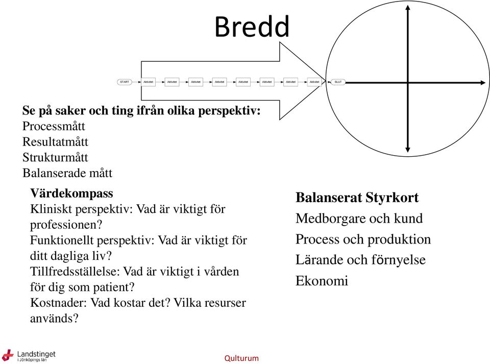 Funktionellt perspektiv: Vad är viktigt för ditt dagliga liv? Tillfredsställelse: Vad är viktigt i vården för dig som patient?