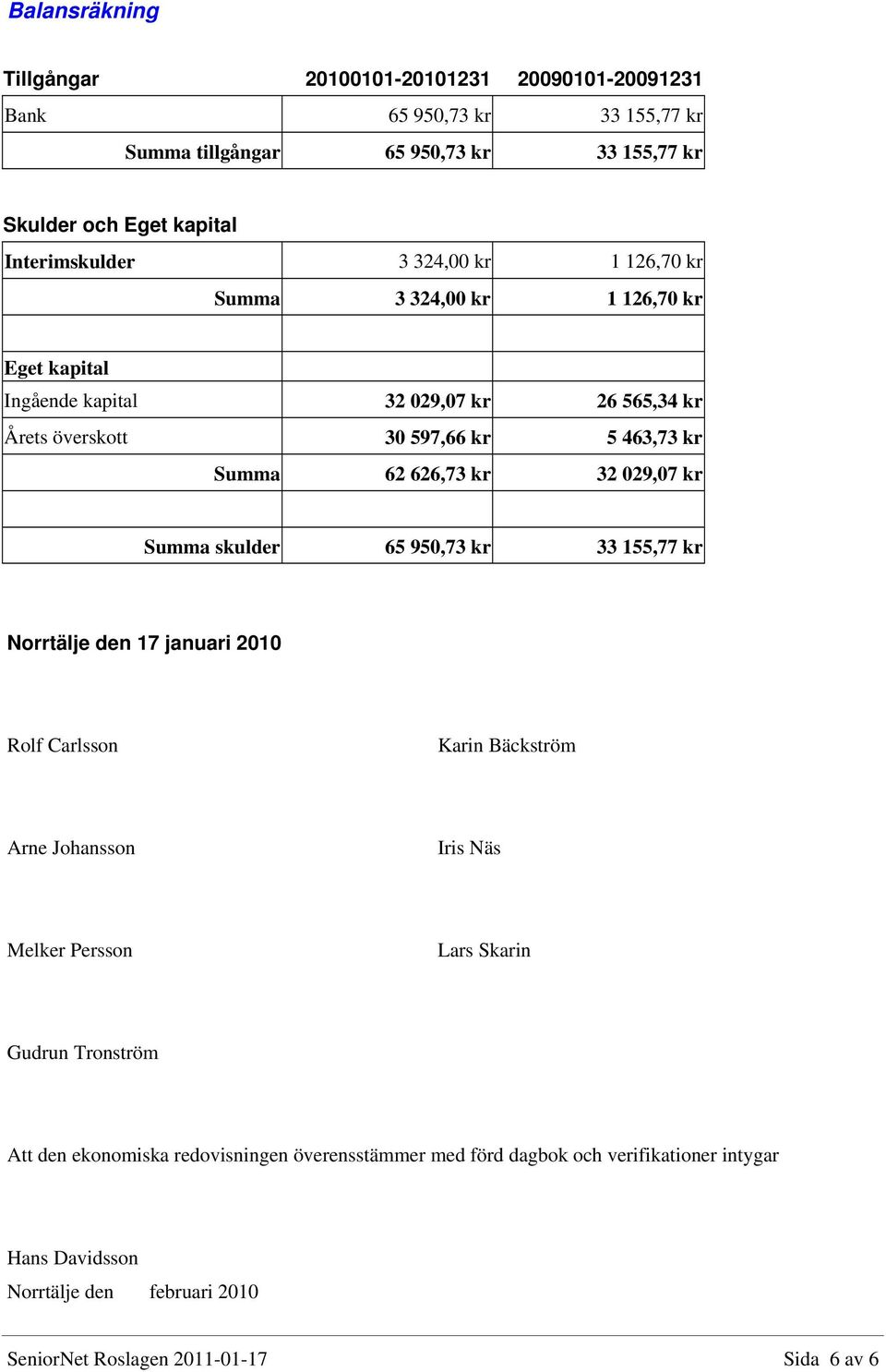 029,07 kr Summa skulder 65 950,73 kr 33 155,77 kr Norrtälje den 17 januari 2010 Rolf Carlsson Karin Bäckström Arne Johansson Iris Näs Melker Persson Lars Skarin Gudrun