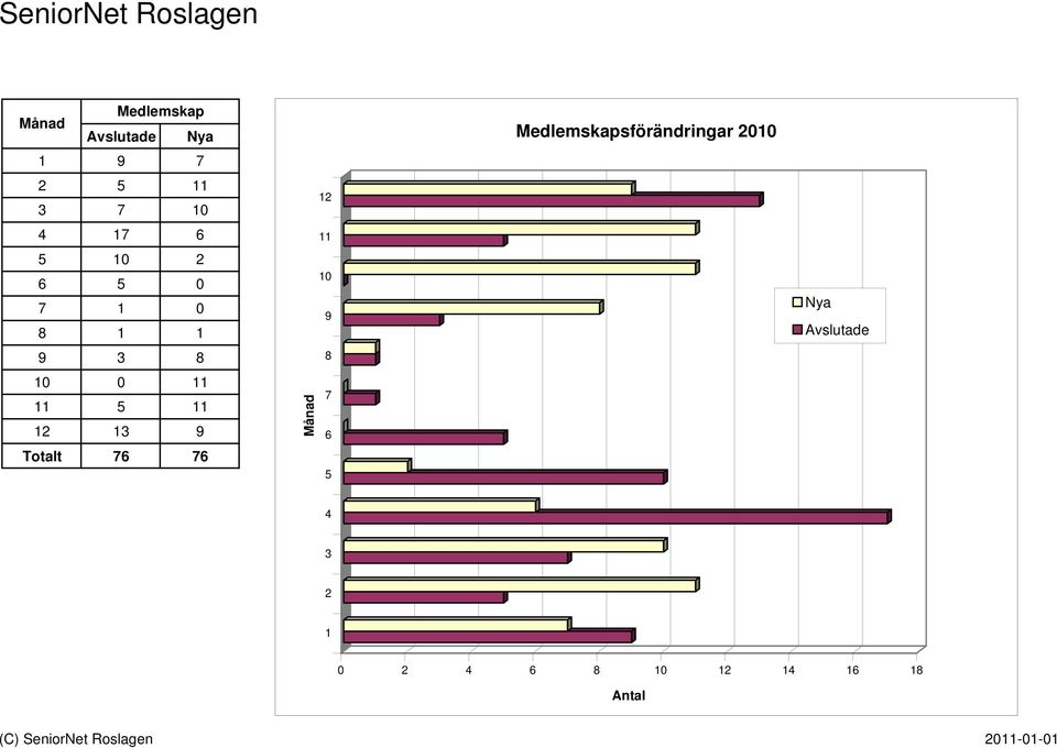 76 Månad 12 11 10 9 8 7 6 5 Medlemskapsförändringar 2010 Nya Avslutade