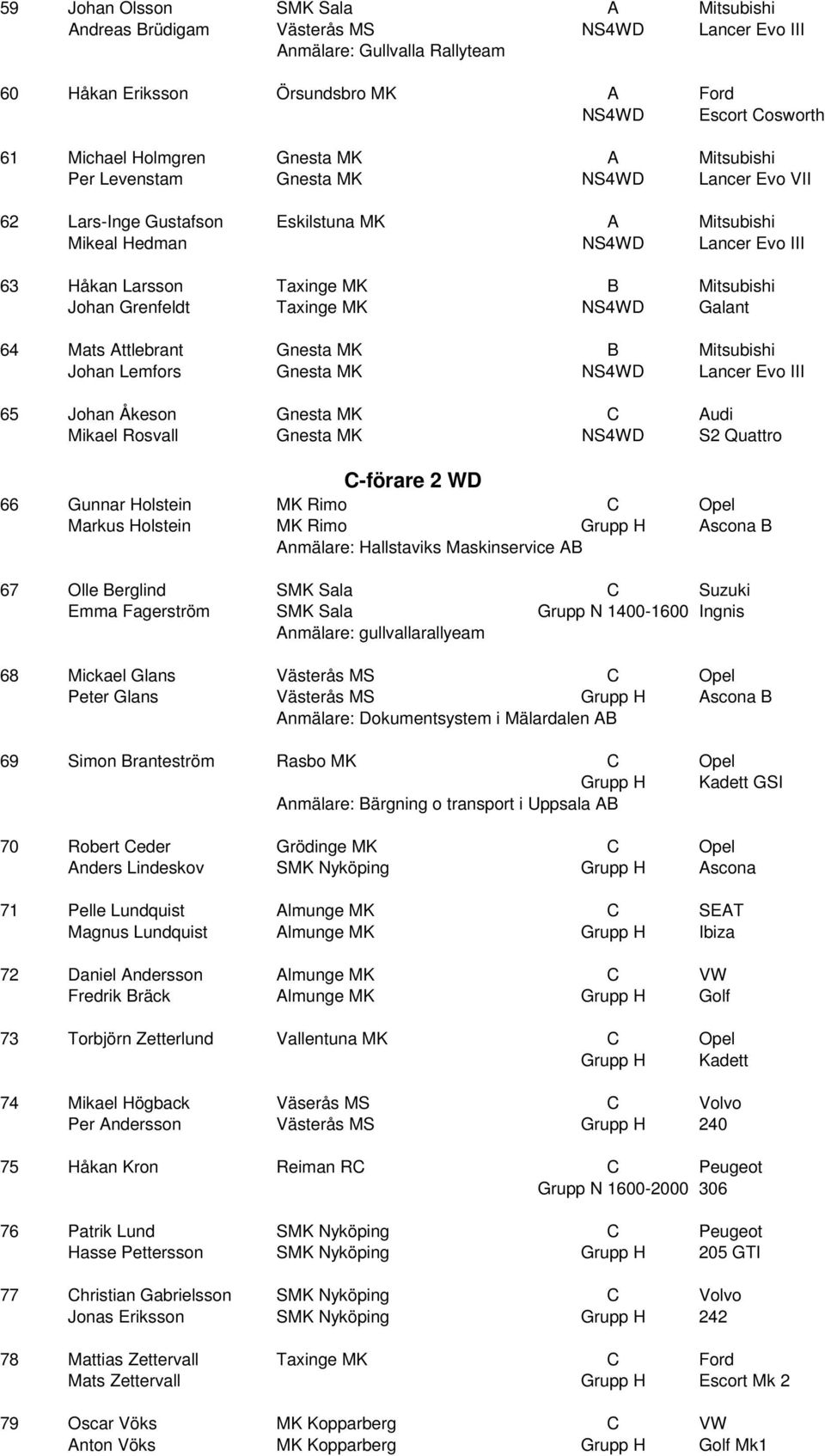 Grenfeldt Taxinge MK NS4WD Galant 64 Mats Attlebrant Gnesta MK B Mitsubishi Johan Lemfors Gnesta MK NS4WD Lancer Evo III 65 Johan Åkeson Gnesta MK C Audi Mikael Rosvall Gnesta MK NS4WD S2 Quattro