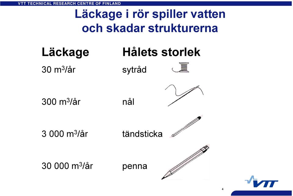 sytråd Hålets storlek 300 m 3 /år nål 3