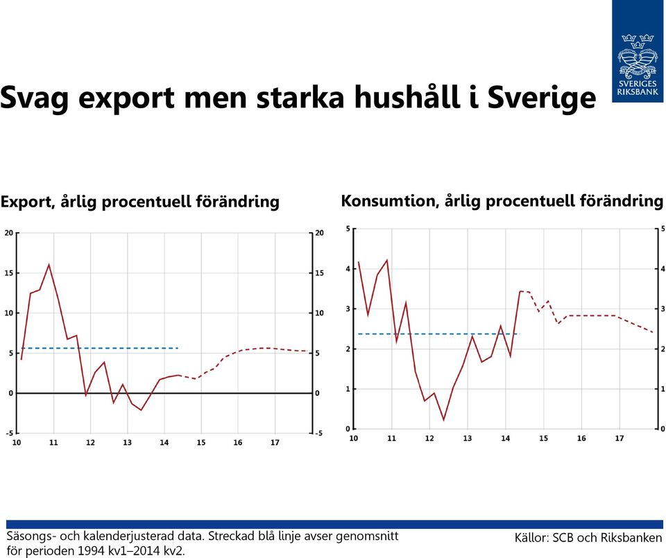 förändring Säsongs- och kalenderjusterad data.