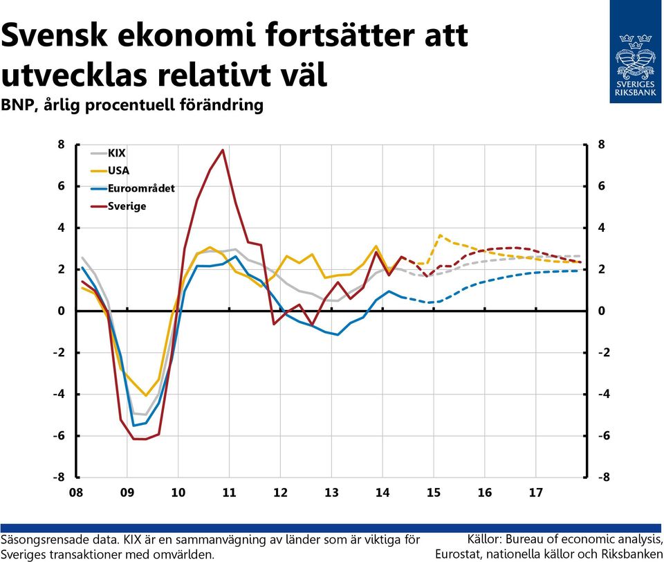 Källor: Bureau of economic analysis, Eurostat, nationella källor och Riksbanken Svensk