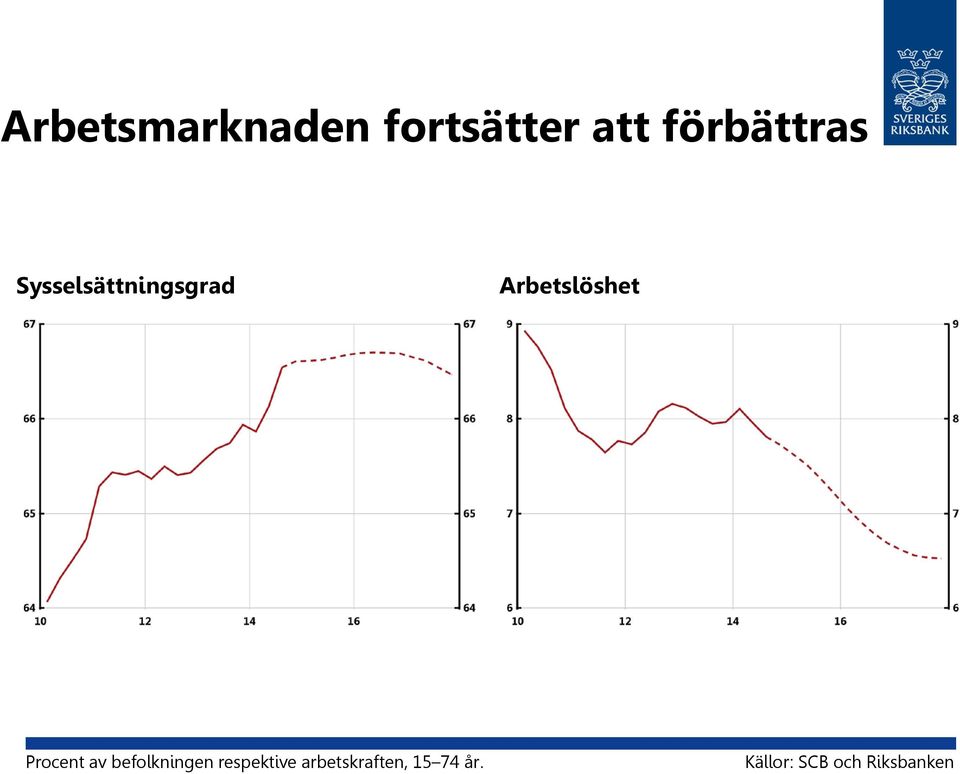 Arbetslöshet Procent av befolkningen