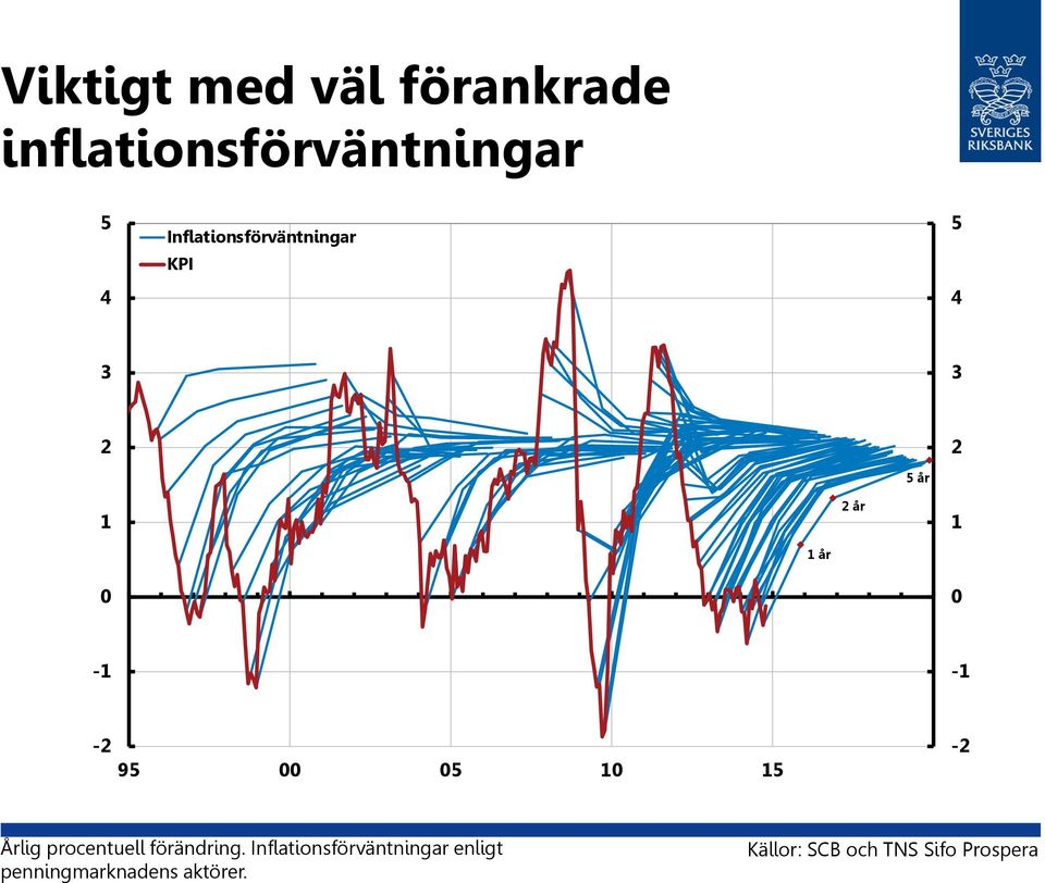 -2 95 5 1 15-2 Årlig procentuell förändring.