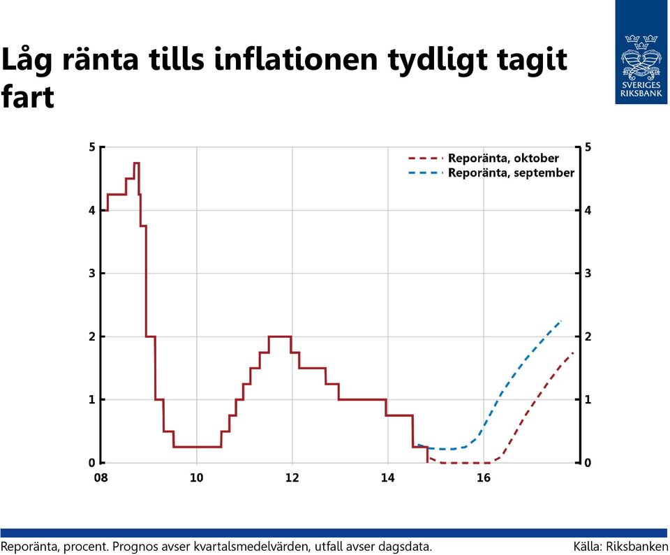 Prognos avser kvartalsmedelvärden,