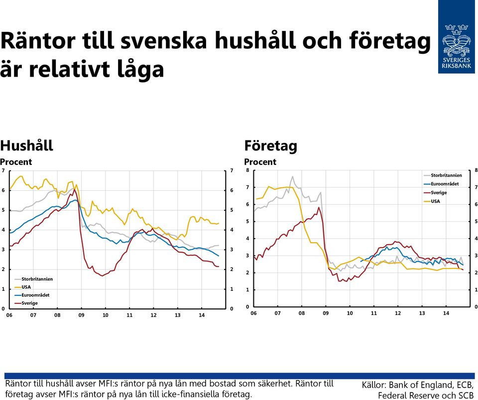 Källor: Bank of England, ECB, Federal Reserve och SCB Räntor till svenska hushåll och företag är relativt låga Hushåll