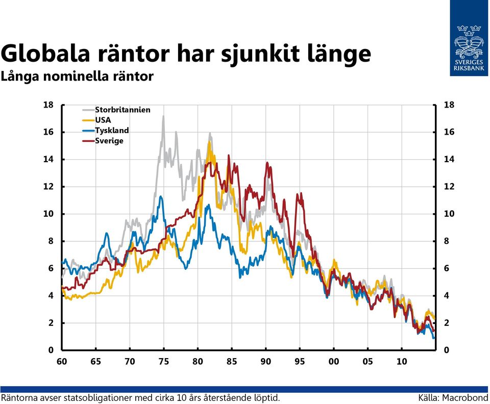 6 6 4 4 2 2 6 65 7 75 8 85 9 95 5 1 Räntorna avser