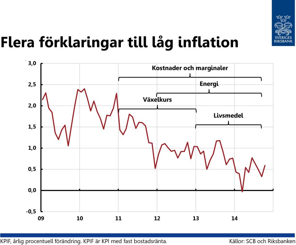 -,5 9 1 11 12 13 14 KPIF, årlig procentuell förändring.