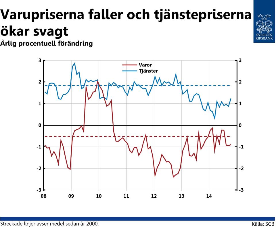 procentuell förändring Streckade