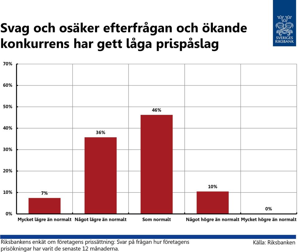 högre än normalt Mycket högre än normalt % Riksbankens enkät om företagens prissättning: