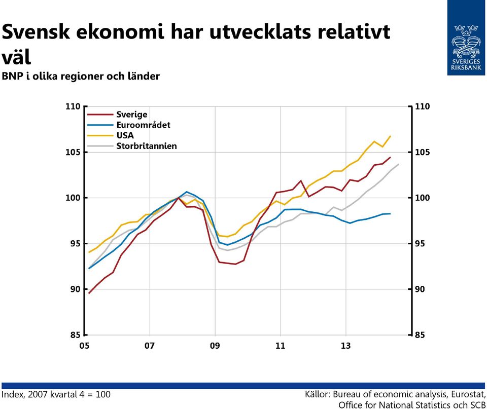 kvartal 4 = 1 Källor: Bureau of economic