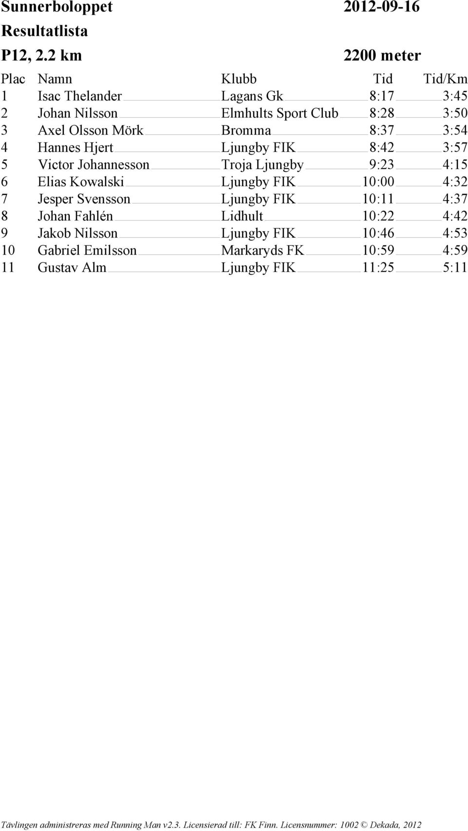 Mörk Bromma 8:37 3:54 4 Hannes Hjert Ljungby FIK 8:42 3:57 5 Victor Johannesson Troja Ljungby 9:23 4:15 6 Elias