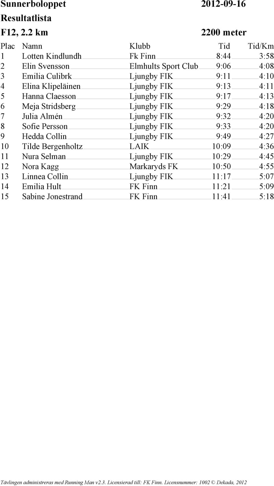 Klipeläinen Ljungby FIK 9:13 4:11 5 Hanna Claesson Ljungby FIK 9:17 4:13 6 Meja Stridsberg Ljungby FIK 9:29 4:18 7 Julia Almén Ljungby FIK 9:32 4:20 8