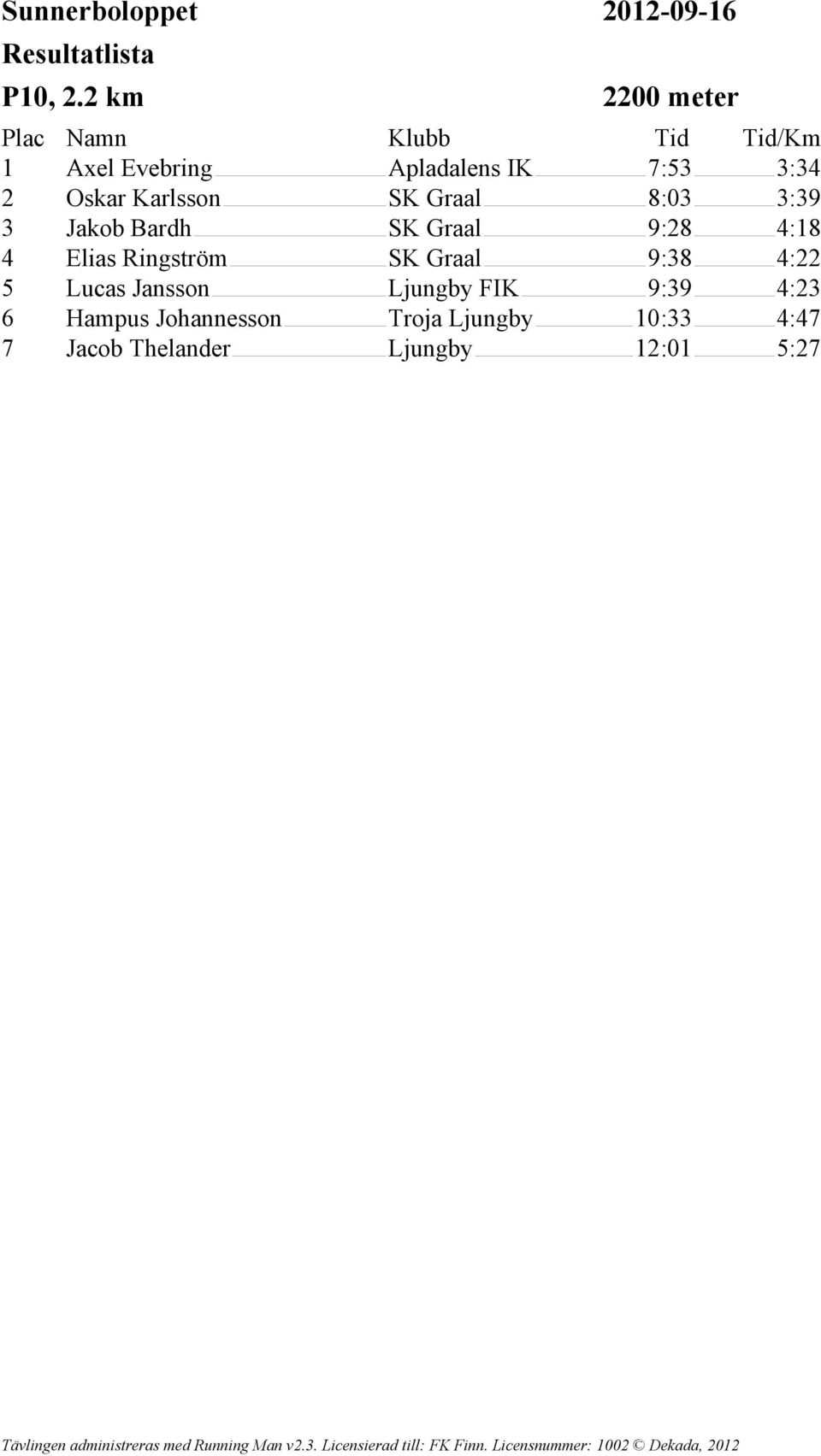 SK Graal 8:03 3:39 3 Jakob Bardh SK Graal 9:28 4:18 4 Elias Ringström SK