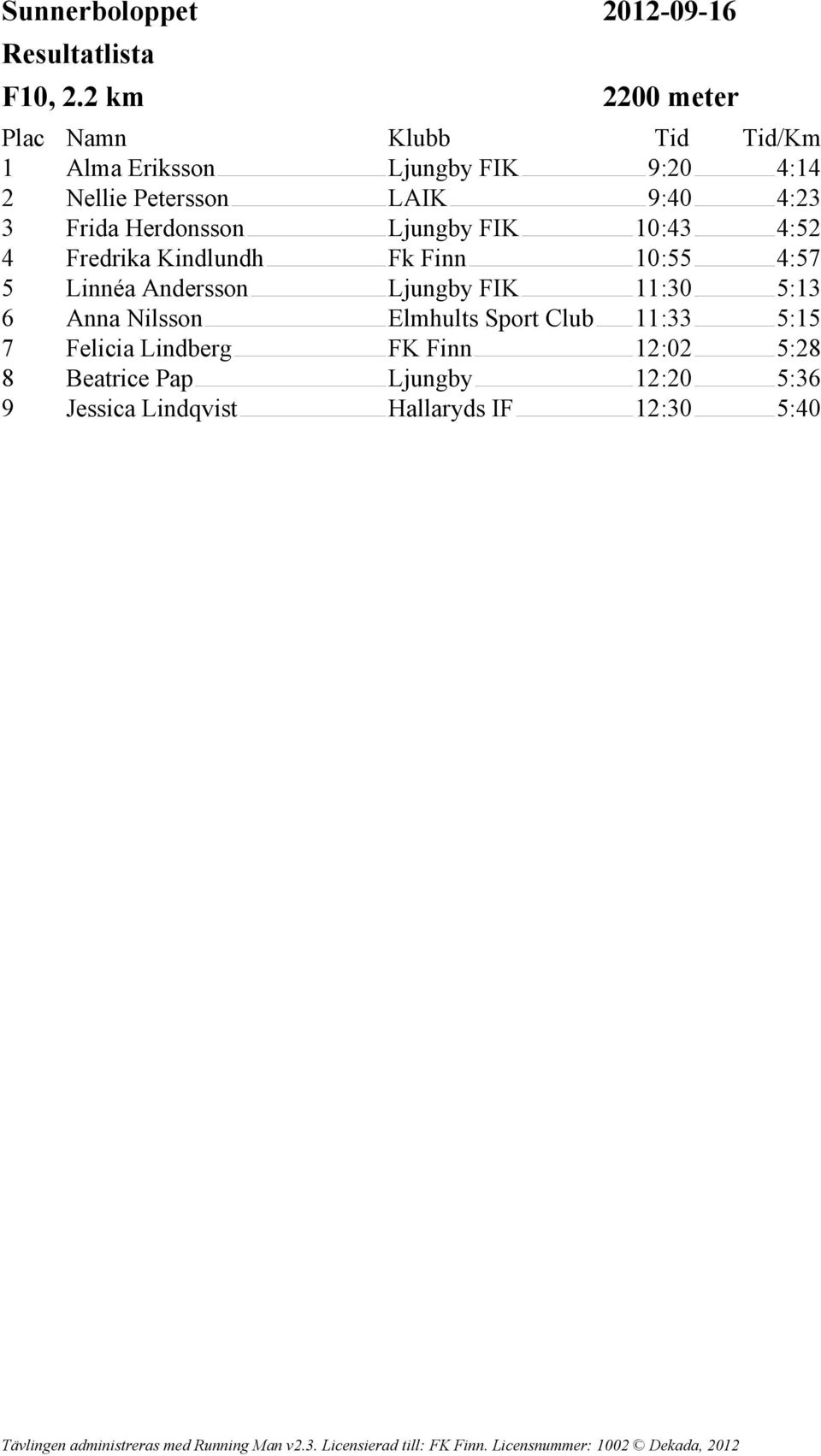 Frida Herdonsson Ljungby FIK 10:43 4:52 4 Fredrika Kindlundh Fk Finn 10:55 4:57 5 Linnéa