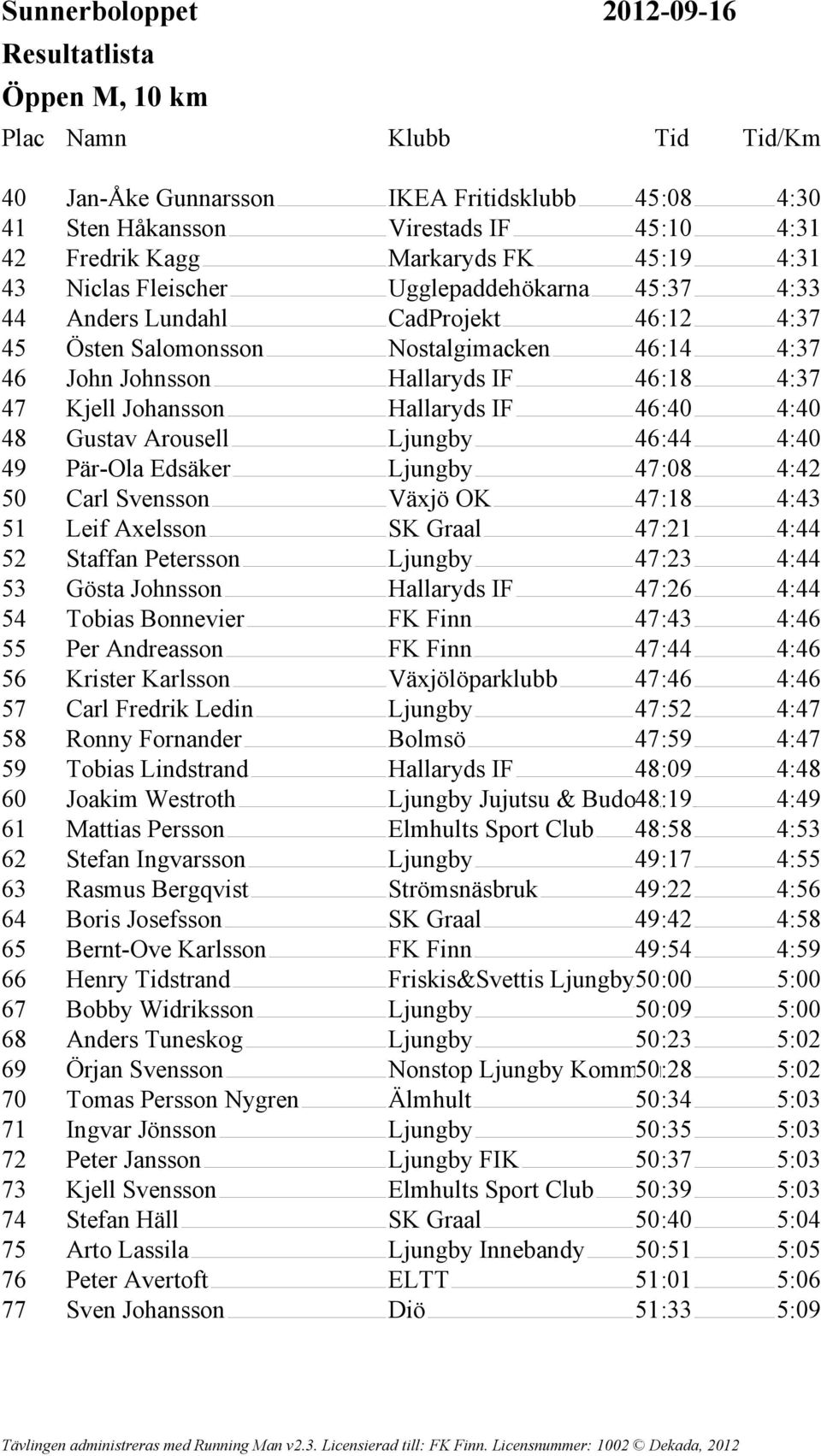 46:44 4:40 49 Pär-Ola Edsäker Ljungby 47:08 4:42 50 Carl Svensson Växjö OK 47:18 4:43 51 Leif Axelsson SK Graal 47:21 4:44 52 Staffan Petersson Ljungby 47:23 4:44 53 Gösta Johnsson Hallaryds IF 47:26