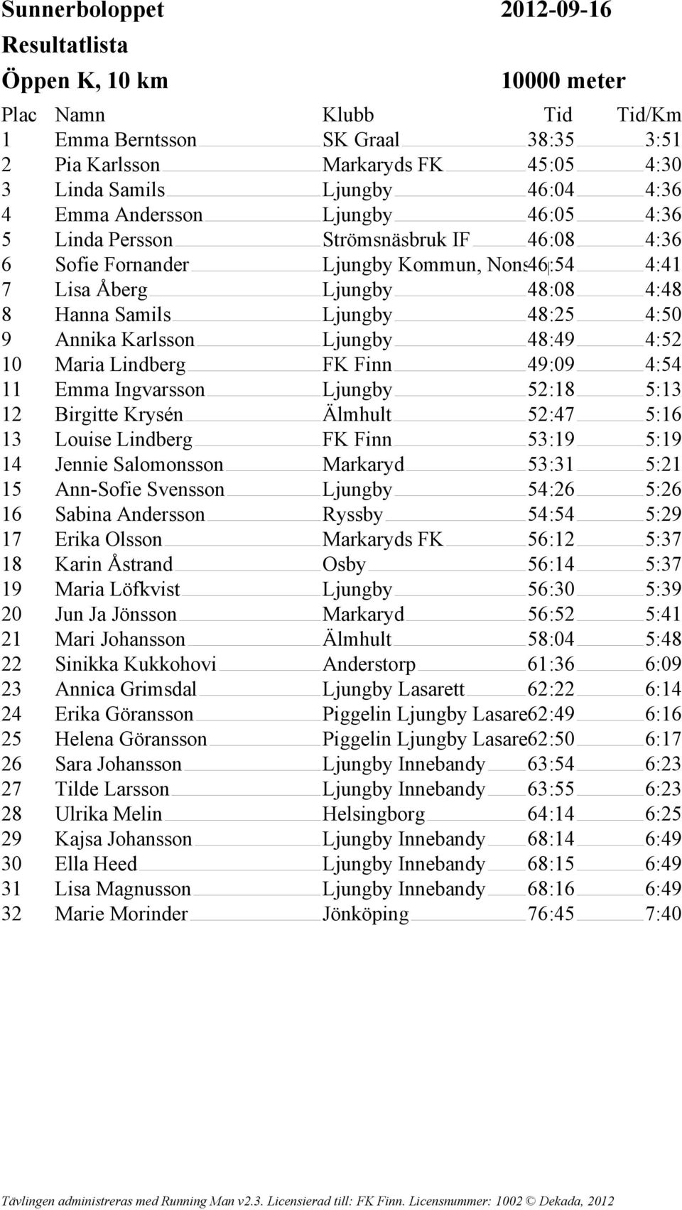 Lindberg FK Finn 49:09 4:54 11 Emma Ingvarsson Ljungby 52:18 5:13 12 Birgitte Krysén Älmhult 52:47 5:16 13 Louise Lindberg FK Finn 53:19 5:19 14 Jennie Salomonsson Markaryd 53:31 5:21 15 Ann-Sofie