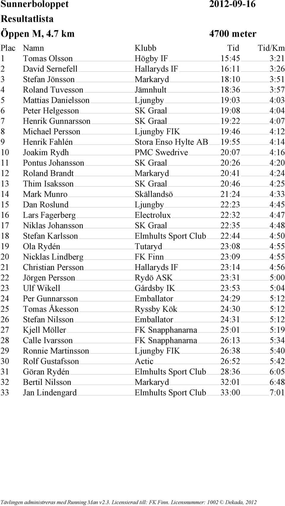 19:03 4:03 6 Peter Helgesson SK Graal 19:08 4:04 7 Henrik Gunnarsson SK Graal 19:22 4:07 8 Michael Persson Ljungby FIK 19:46 4:12 9 Henrik Fahlén Stora Enso Hylte AB 19:55 4:14 10 Joakim Rydh PMC