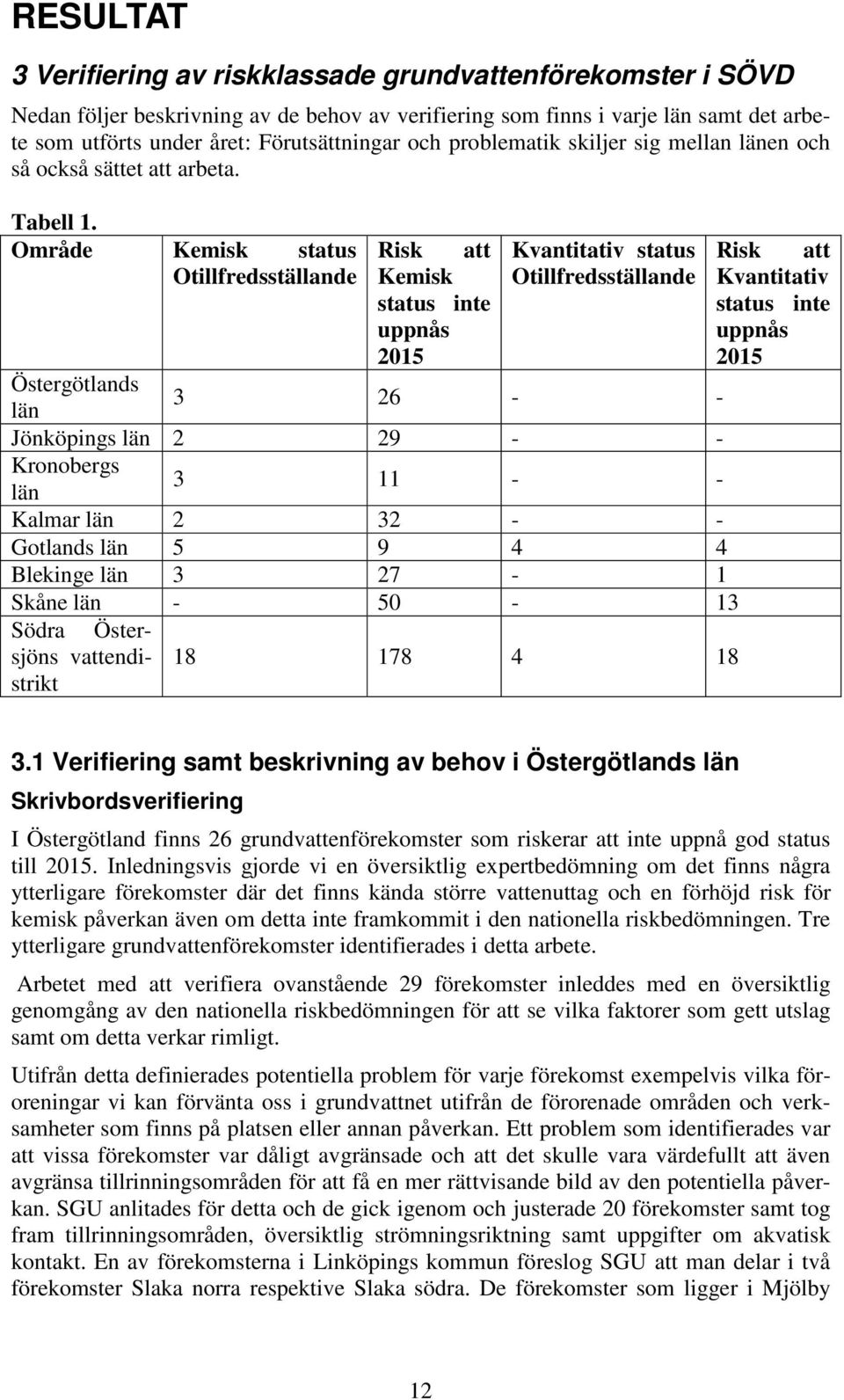 Område Kemisk status Risk att Kvantitativ status Risk att Otillfredsställande Kemisk status inte uppnås 2015 Otillfredsställande Kvantitativ status inte uppnås 2015 Östergötlands län 3 26 - -