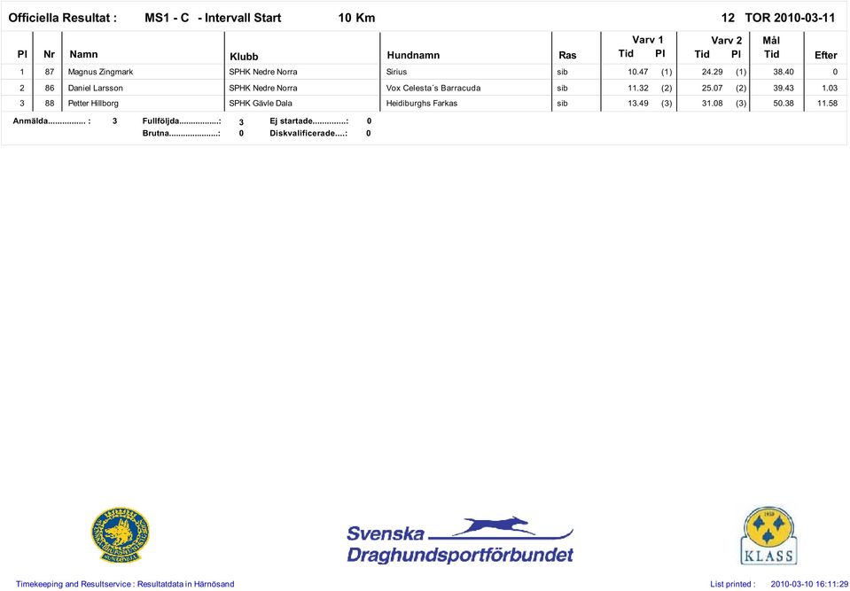 4 2 86 Daniel Larsson Vox Celesta s Barracuda sib.32 (2) 25.7 (2) 39.43.