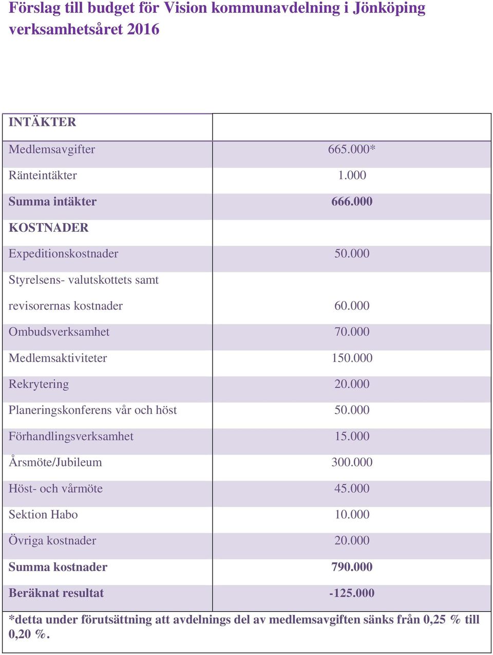 000 Rekrytering 20.000 Planeringskonferens vår och höst 50.000 Förhandlingsverksamhet 15.000 Årsmöte/Jubileum 300.000 Höst- och vårmöte 45.000 Sektion Habo 10.