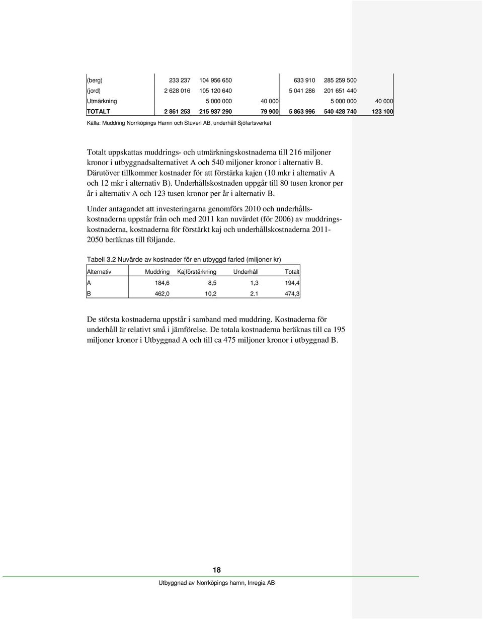540 miljoner kronor i alternativ B. Därutöver tillkommer kostnader för att förstärka kajen (10 mkr i alternativ A och 12 mkr i alternativ B).