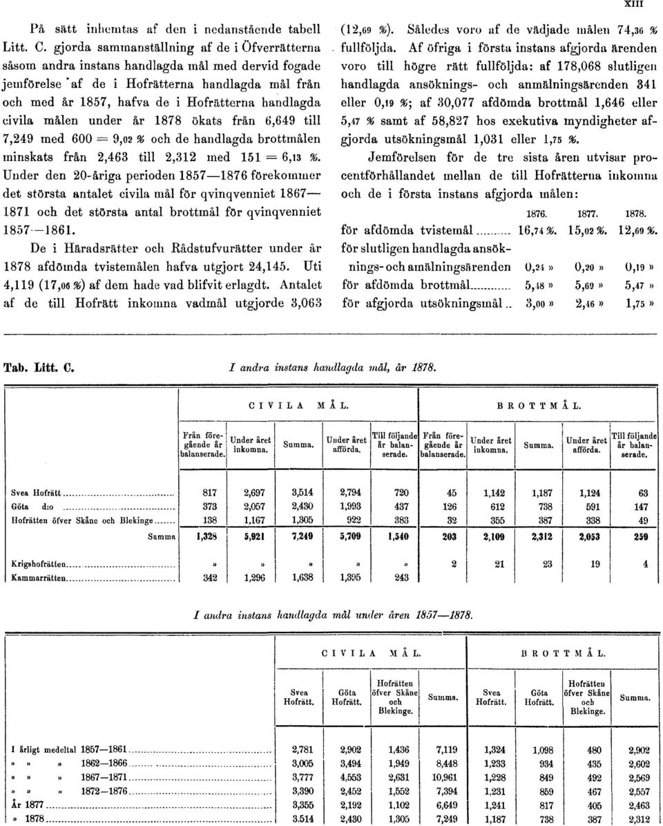 civila målen under år 1878 ökats från 6,649 till 7,249 med 600 = 9,02 % och de handlagda brottmålen minskats från 2,463 till 2,312 med 151 = 6,13 %.