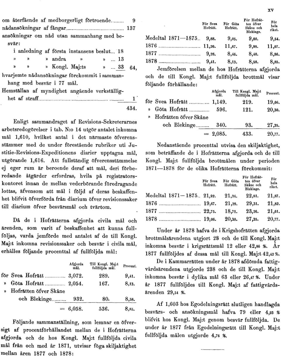 Enligt sammandraget af Revisions-Sekreterarnes arbetsredogörelser i tab.