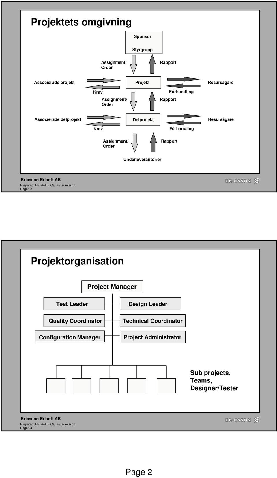 Förhandling Underleverantör/er Page: 3 Projektorganisation Project Manager Test Leader Design Leader Quality