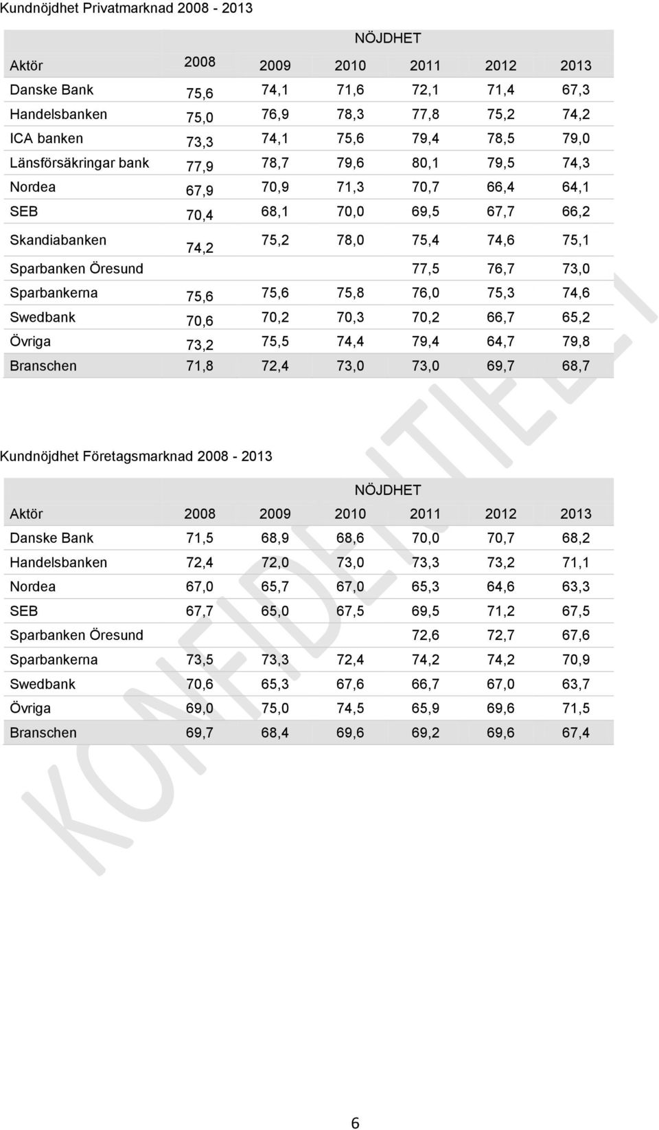 77,5 76,7 73,0 Sparbankerna 75,6 75,6 75,8 76,0 75,3 74,6 Swedbank 70,6 70,2 70,3 70,2 66,7 65,2 Övriga 73,2 75,5 74,4 79,4 64,7 79,8 Branschen 71,8 72,4 73,0 73,0 69,7 68,7 Kundnöjdhet