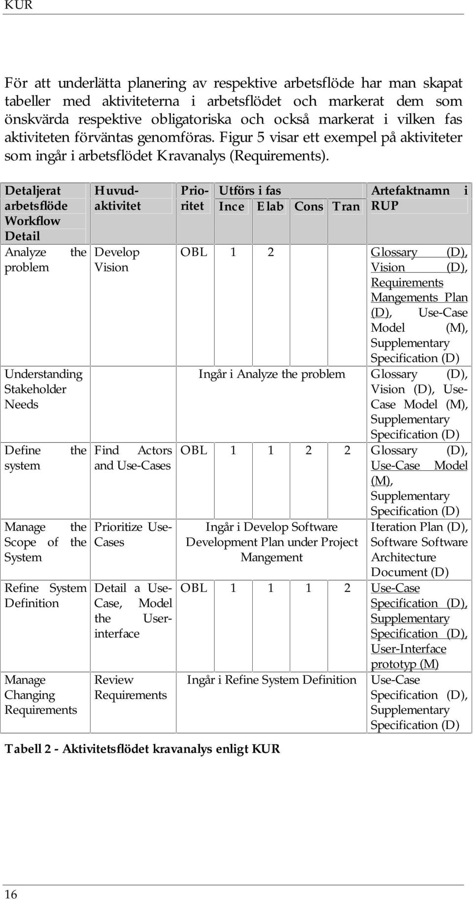 Detaljerat arbetsflöde Workflow Detail Analyze the problem Understanding Stakeholder Needs Define system the Manage the Scope of the System Develop Vision Find Actors and Use-Cases Prioritize Use-