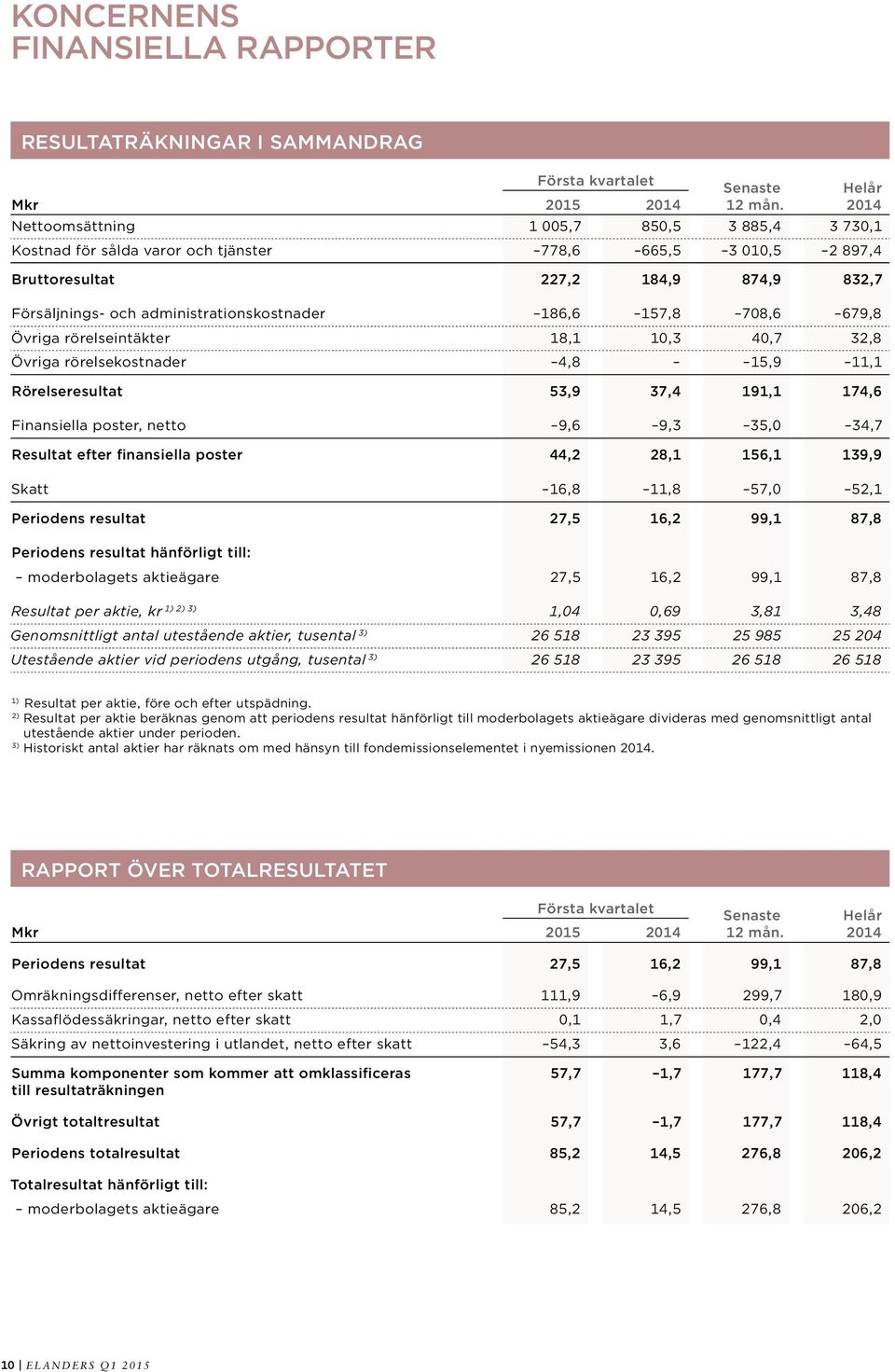 157,8 708,6 679,8 Övriga rörelseintäkter 18,1 10,3 40,7 32,8 Övriga rörelsekostnader 4,8 15,9 11,1 Rörelseresultat 53,9 37,4 191,1 174,6 Finansiella poster, netto 9,6 9,3 35,0 34,7 Resultat efter